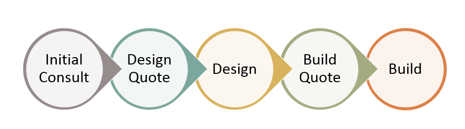 How We Work Steps